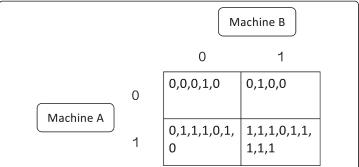Fig. 1 In this 2 × 2 table, the labels for the rows and columns refer to the predictions made by Machine Aand Machine B on all the training data