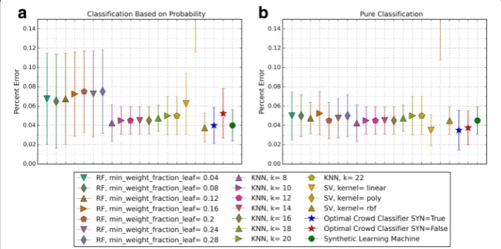Fig. 2 Depicts 5XCV outcomes on 18 learning machines used in the optimal crowd for Breast Cancer Data.200 case and 200 control samples were used for the 5XCV