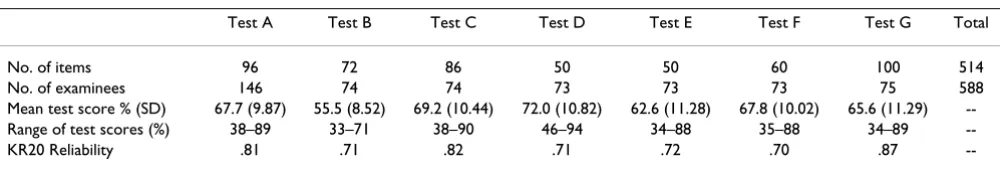 Table 1: Characteristics of the Tests
