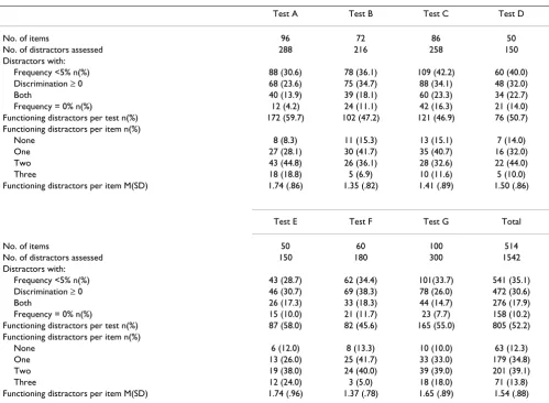 Table 2: Distractor Performance