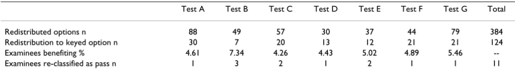 Table 4: Relationship between Number of Functioning Distractors and Point-Biserial Correlation Coefficient