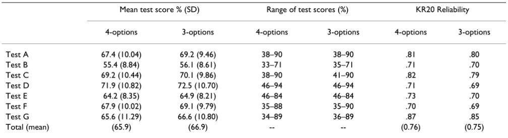 Table 6: Comparison of Four-Option and Three-Option Tests Generated by Random Redistribution of Fourth Option