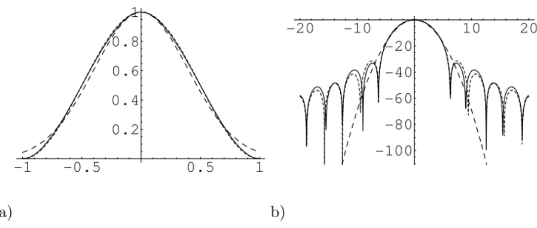 Figure 5: Shown are (a) w(t) (solid) compared with the Hanning window (fine-dashed) and the appropriately scaled Morlet wavelet window e −πt 2 (dashed), and (b) their logarithmic power spectra, measured in dB