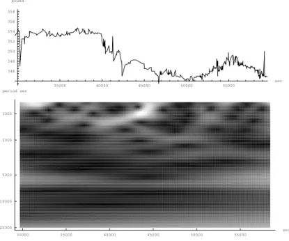 Figure 12: Tick data for British Airways on 11/07/2001 at the London stock exchange and the absolute value of Eq