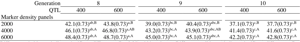 Table 2. The estimated genomic accuracy (SE) for a training set of 2,000, three marker density panels, and two levels of QTLs over three subsequent generations Generation 8  9  10 