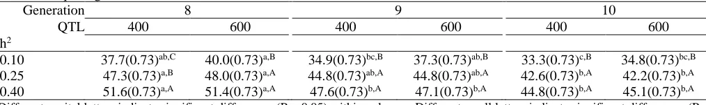 Table 5. The estimated genomic accuracy (SE) for atraining set of 1,000, two levels of QTLs and three levels of heritability over three subsequent generations Generation 8  9  10 