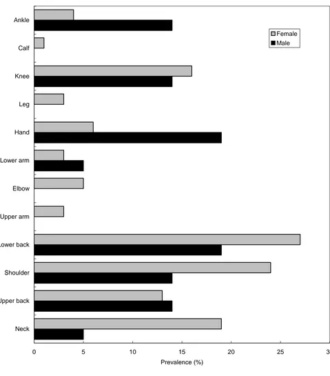 Figure 1. Prevalence of musculoskeletal disorders among Australian nursing home staff  