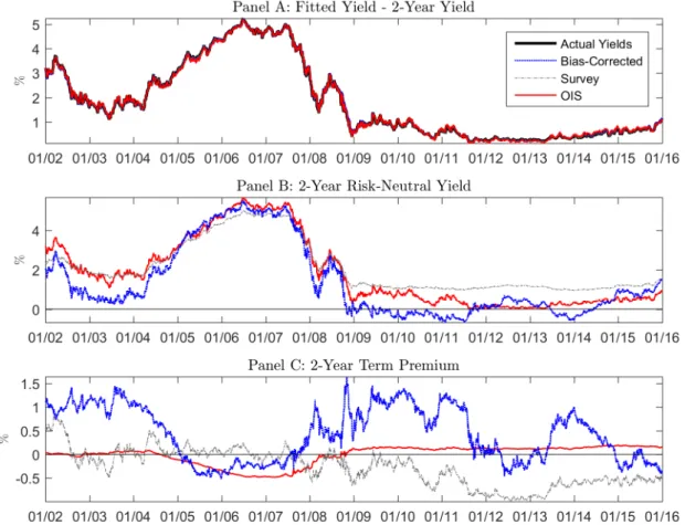 Figure 1: Estimated Yield Curve Decomposition: July 1990-December 2015