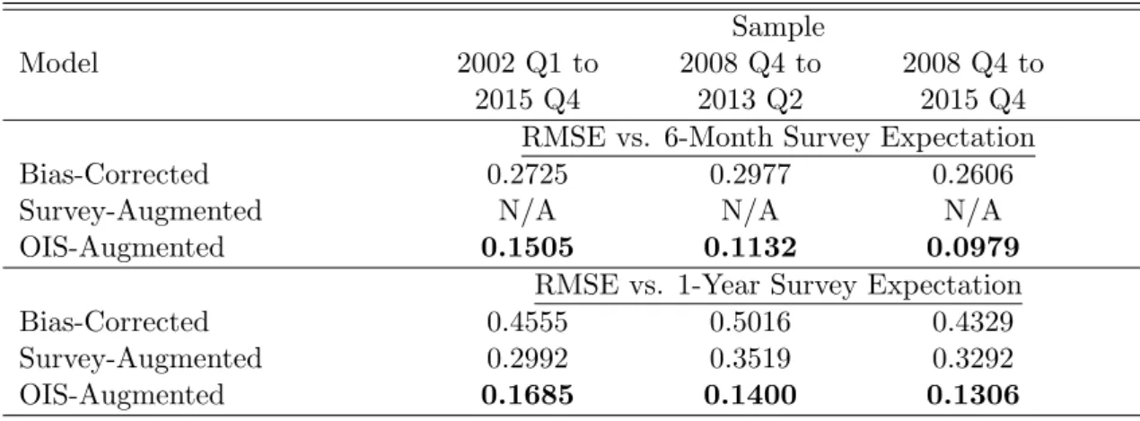 Table 2: GADTSM-Implied Expectations: Root Mean Square Error (RMSE) of the In-Sample Risk-Neutral Yields vis-` a-vis 6-Month and 1-Year Survey Expectations