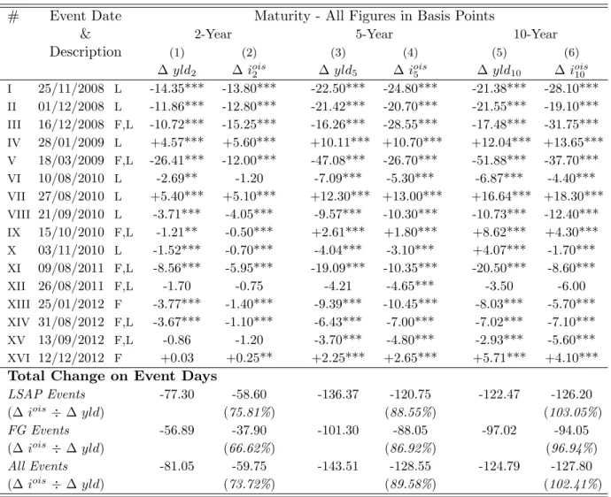 Table 4: One-Day Change in Actual US Treasury Yields and OIS Rates on Event Dates