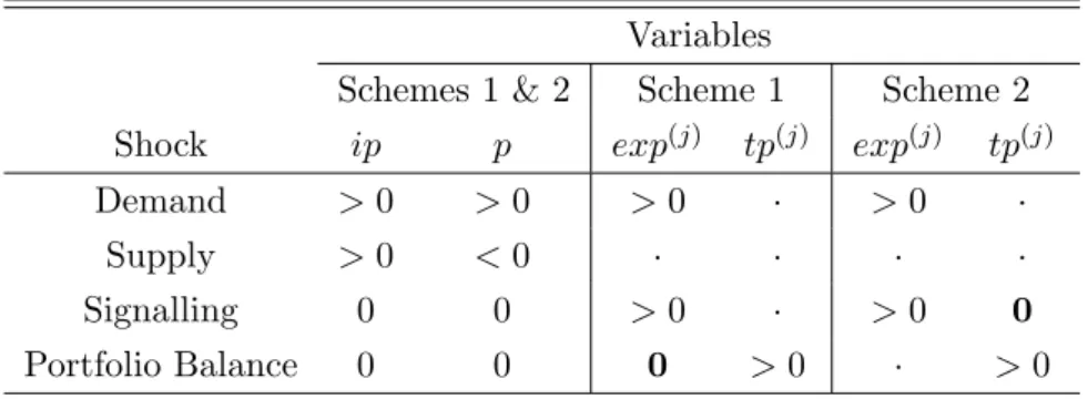 Table 8: Sign Restriction Schemes 1 &amp; 2 for the Four Variable VAR (2) - Model 1 Variables