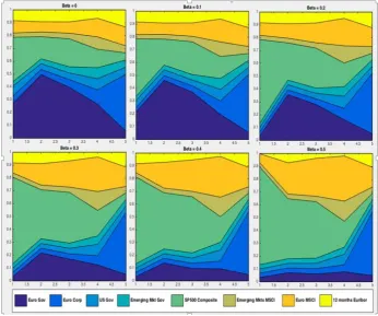 Figure 1: Portfolio Composition for different values of the risk parameter β 