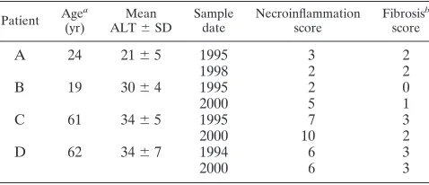 TABLE 1. Demographic, biochemical, and clinical parameters offour female HCV-positive patients