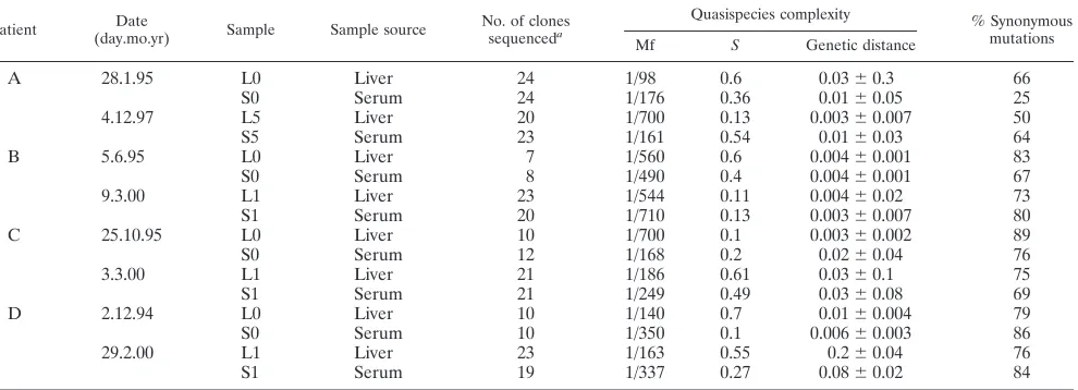 TABLE 2. Sequence complexity at the amino acid level of the E2(p7)-NS2 genomic region in the liver and serum quasispecies of fourchronic hepatitis patients