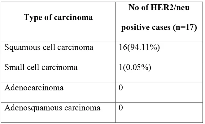 Table 8: Distribution of Histological grades of Squamous cell 