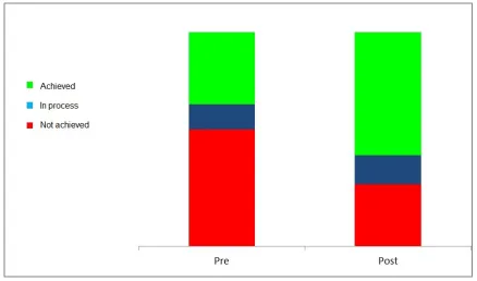 Figure 3. Assessed items labelled as “Not achieved” per participant. 