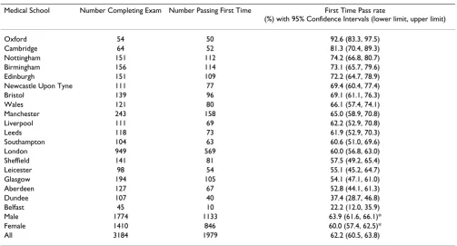 Table 1: Number of graduates of each Medical School, as well as males and females, completing the primary FRCA examination and those that passed the examination first time and with the first time pass rates, with lower and upper 95% confidence intervals