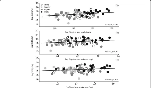Figure 5 Least squares regression of digestive tract length, wet mass and dry mass, as dependent variables of DEI, with seasonalacclimatization in Chinese Bulbuls.