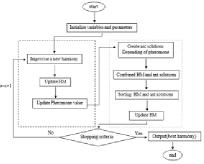 Fig. 1. Algorithm performance graph HS-ACO