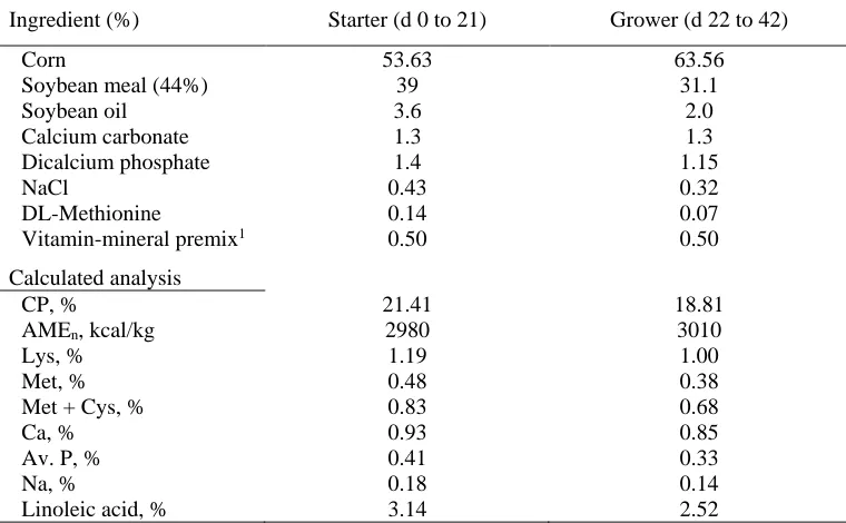 Table 1. Composition of starter and grower diets  
