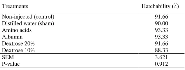 Table 2. Effect of in-ovo injection of nutrients on egg hatchability 