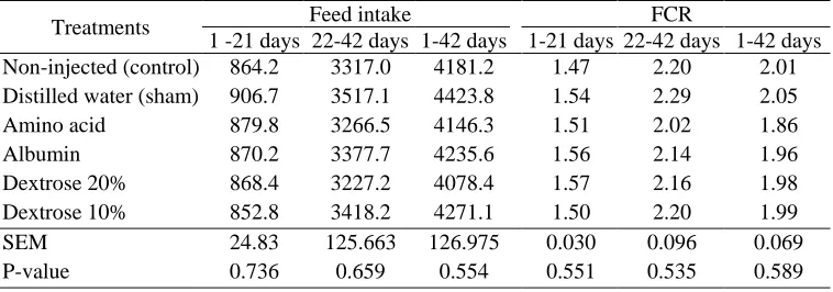 Table 3. Effect of in ovo feeding of nutrients on live weight (g) in broilers from 1 to 42 days of age Treatments d 1 d 7 d 14 d 21 d 28 