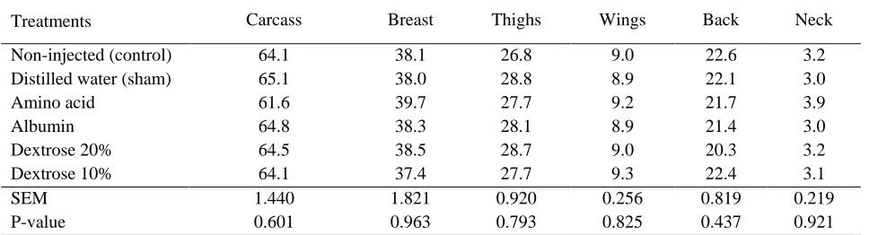 Table 5. Effect of in ovo feeding of nutrients on carcass traits at d 42 of age (% live BW) 