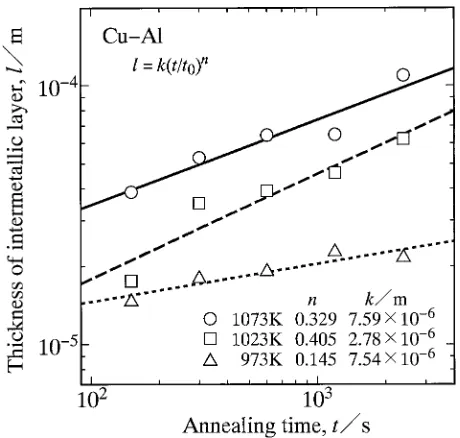 Fig. 1The total thickness l of the intermetallic layer versus the annealingtime t shown as open triangles, squares and circles at T ¼ 973, 1023 and1073 K, respectively