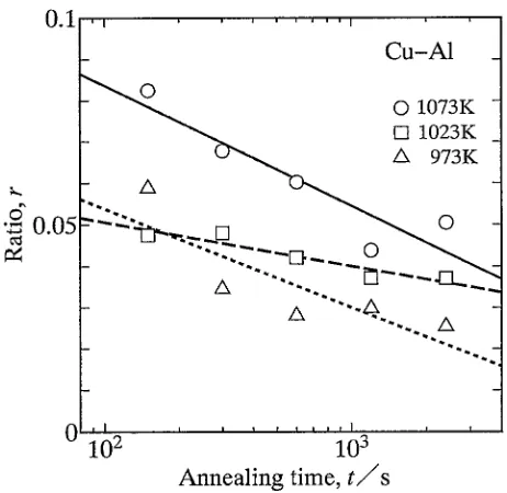 Fig. 2The migration distance w of the L=" interface versus the square rootof the annealing time t shown as open triangles, squares and circles atT ¼ 973, 1023 and 1073 K, respectively