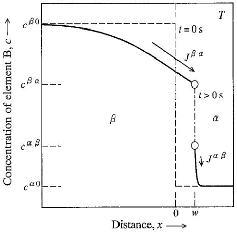 Fig. 5Concentration proﬁle of element B across the �=� interface alongthe diﬀusional direction in the semi-inﬁnite diﬀusion couple.