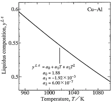 Fig. 6The liquidus composition yL" versus the temperature T.37)