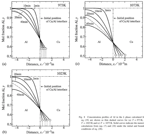 Fig. 8Concentration proﬁles of Al in the L phase calculated from
