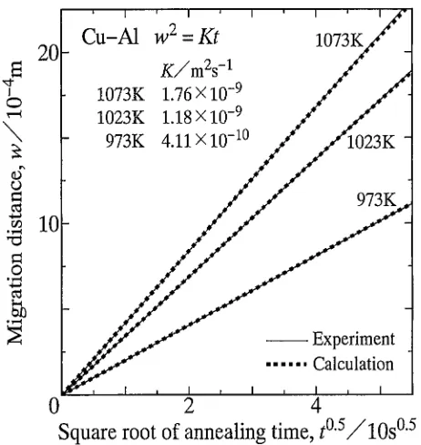 Fig. 9The composition ys at x ¼ xs versus the square root of the annealingtime t for the numerical calculation in Fig