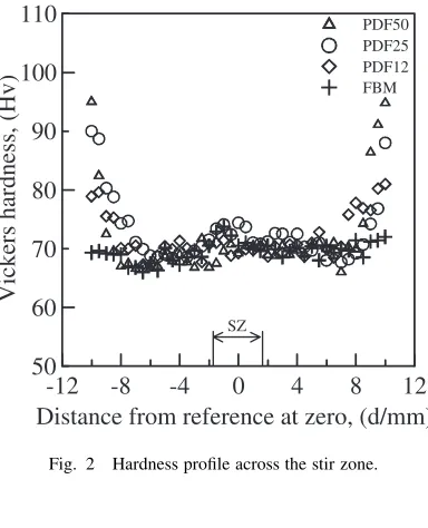 Fig. 2Hardness proﬁle across the stir zone.