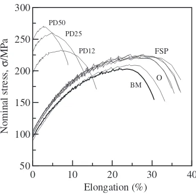 Fig. 7Relation between stress and elongation.