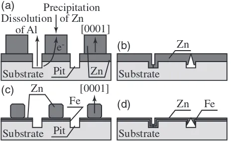 Fig. 10Cross-sectional schematic illustration of zincate ﬁlm and substrate[(a) Single zincate (basic solution), (b) Double (basic solution), (c) Single(commercial solution), (d) Double (commercial solution)].