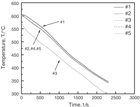 Fig. 8Relationship between speciﬁc heat and temperature for AZ91D andSKD61 alloy.12)