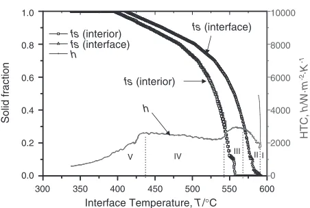 Fig. 12h-T curve of casting with molten AZ91D Alloy.