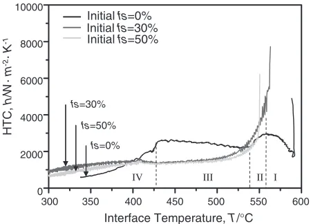 Fig. 15Relationship between h-T curve and fs-T curves for casting withsemi-solid AZ91D slurry (initial solid content of 50%).