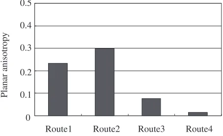 Fig. 10The planar anisotropy of r-value at 433 K for the rolled AZ31 Mgalloy processed by the various rolling routes.