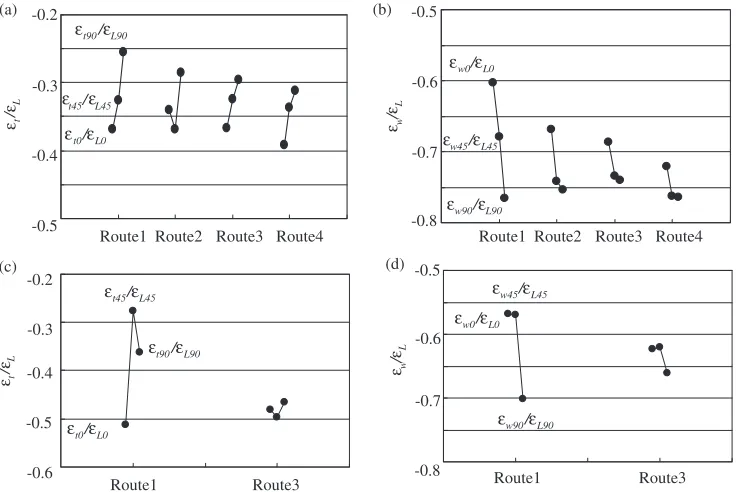 Fig. 11The directional dependence of the thickness-direction strain normalized by tensile-direction strain ((a) for 433 K and (c) for493 K) and the width-direction strain normalized by tensile-direction strain ((b) for 433 K and (d) for 493 K) for the rolled specimens,where "t0="L0, "t45="L45 and "t90="L90 is the thickness-direction strain normalized by the tensile-direction strain where the angle betweenthe rolling direction and the tensile direction is 0, 45 and 90 deg, and "w0="L0, "w45="L45 and "w90="L90 is the width-direction strainnormalized by the tensile-direction strain where the angle between the rolling direction and the tensile direction is 0, 45 and 90 deg.
