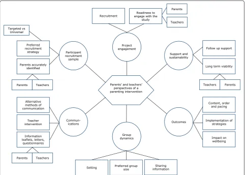 Fig. 1 Thematic analysis network. Thematic analysis of parents’ and teachers’ views of a parenting intervention, showing the six main themes(final analysis)