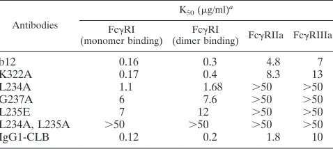 FIG. 1. Binding of wild-type and mutant IgG1 b12 to recombinant HIV-1JR-FL gp120 in ELISA (a) and neutralization of HIV-1JR-FL (b).