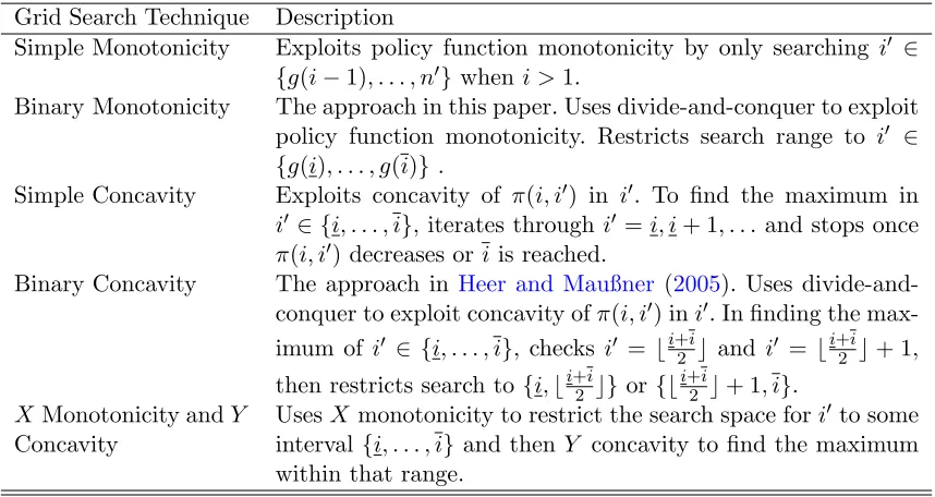 Table 1: Description of Grid Search Techniques