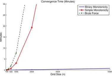 Figure 2: Convergence Time For Methods Not Assuming Concavity