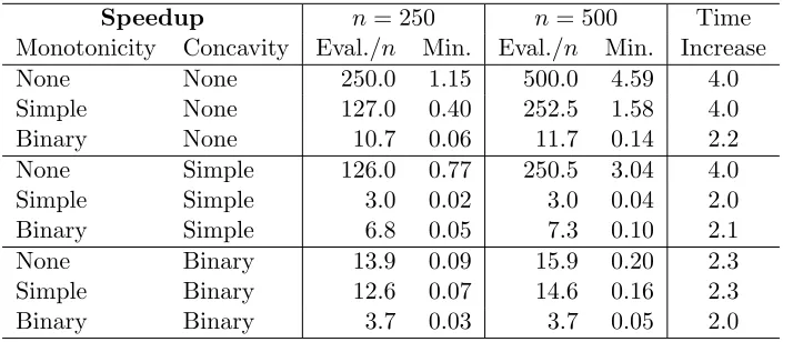 Table 2: Run Times and Evaluations for Methods Only Exploiting Monotonicity