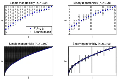Figure 1: A Graphical Illustration of Simple and Binary Monotonicity