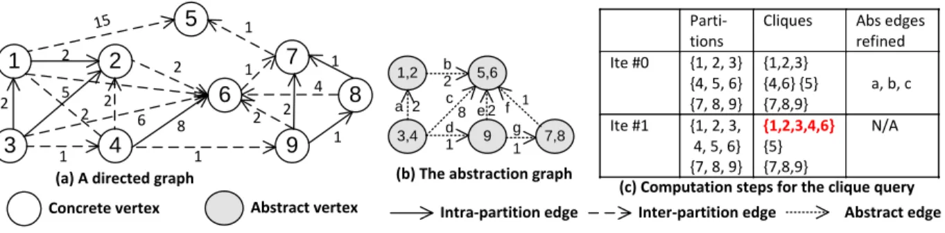Figure 2.1 shows a simple directed graph that we will use as a running example throughout this chapter