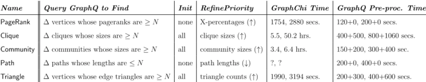 Table 2.1: A summary of queries performed in the evaluation: reported are the names and forms of the queries, initial partition selection, priority of partition merging, whole-graph computation times in GraphChi for the uk-2005 and the twitter-2010 graphs,