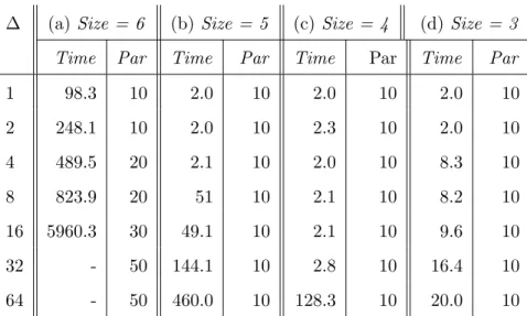 Table 2.4: GraphQ’s performance for answering Clique queries over twitter-2010; a “-” sign means some queries in the group could not be answered.